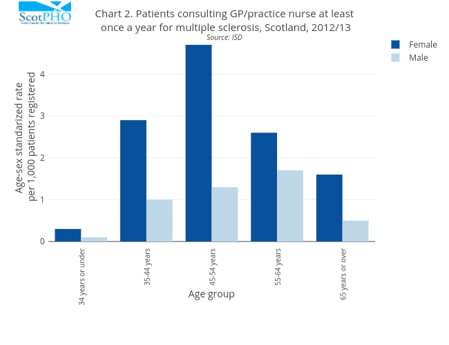Chart 2. Patients consulting GP/practice nurse at least once a year for multiple sclerosis, Scotland, 2012/13Source: ISD | bar chart made by Scotpho | plotly