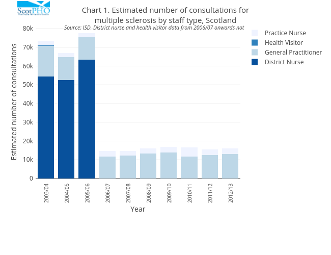 Chart 1. Estimated number of consultations for multiple sclerosis by staff type, Scotland Source: ISD. District nurse and health visitor data from 2006/07 onwards not available | stacked bar chart made by Scotpho | plotly