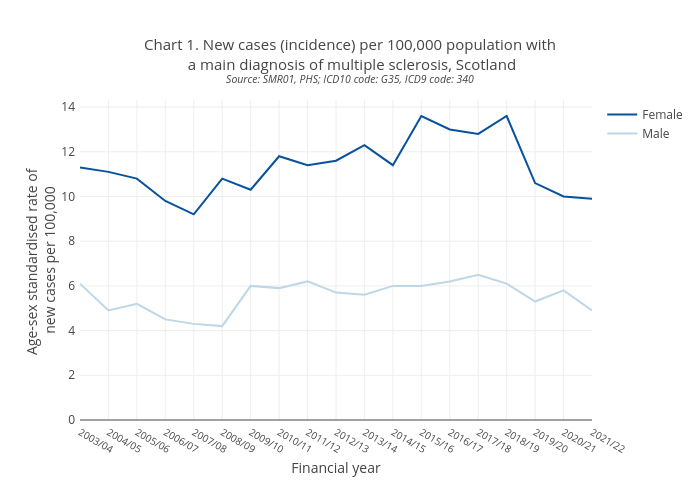 Chart 1. New cases (incidence) per 100,000 population with a main diagnosis of multiple sclerosis, ScotlandSource: SMR01, PHS; ICD10 code: G35, ICD9 code: 340 | line chart made by Scotpho | plotly