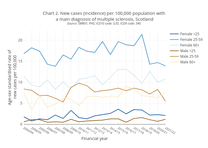 Chart 2. New cases (incidence) per 100,000 population with a main diagnosis of multiple sclerosis, ScotlandSource: SMR01, PHS; ICD10 code: G35, ICD9 code: 340 | line chart made by Scotpho | plotly