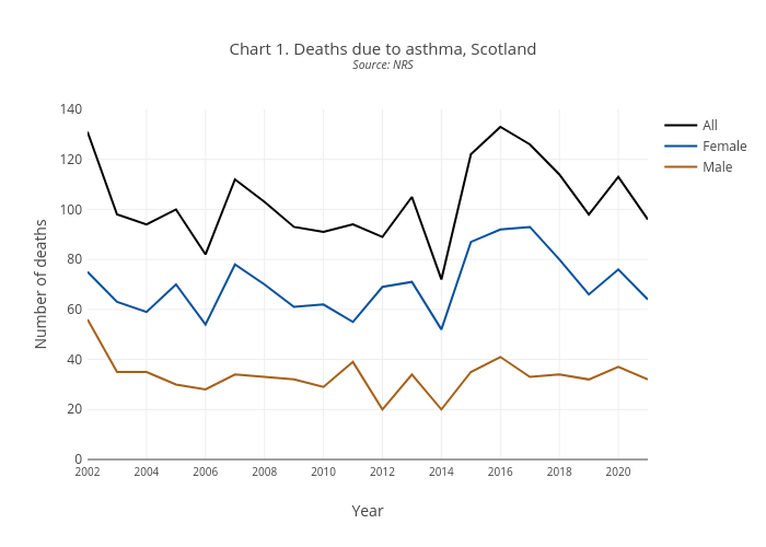 Chart 1. Deaths due to asthma, ScotlandSource: NRS | line chart made by Scotpho | plotly
