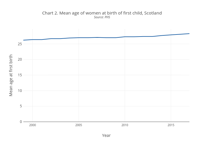 Chart 2. Mean age of women at birth of first child, ScotlandSource: PHS | line chart made by Scotpho | plotly