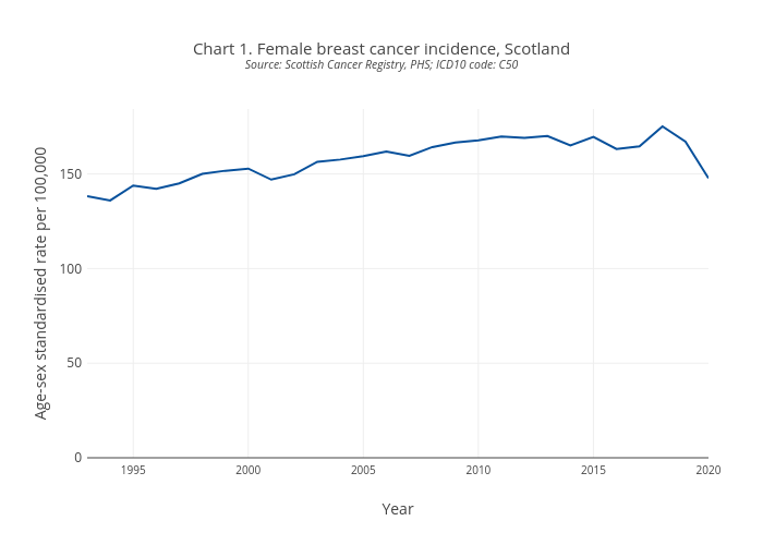 Chart 1. Female breast cancer incidence, ScotlandSource: Scottish Cancer Registry, PHS; ICD10 code: C50 | line chart made by Scotpho | plotly