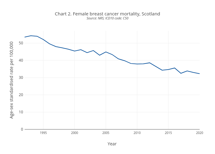 Chart 2. Female breast cancer mortality, ScotlandSource: NRS; ICD10 code: C50 | line chart made by Scotpho | plotly