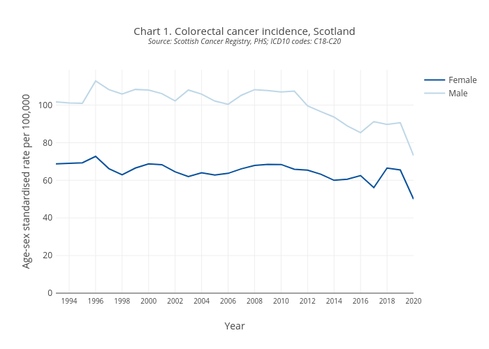 Chart 1. Colorectal cancer incidence, ScotlandSource: Scottish Cancer Registry, PHS; ICD10 codes: C18-C20 | line chart made by Scotpho | plotly