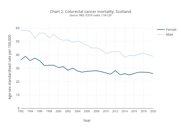 Chart 2. Colorectal cancer mortality, ScotlandSource: NRS; ICD10 codes: C18-C20 | line chart made by Scotpho | plotly