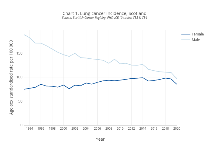 Chart 1. Lung cancer incidence, ScotlandSource: Scottish Cancer Registry, PHS; ICD10 codes: C33 & C34 | line chart made by Scotpho | plotly