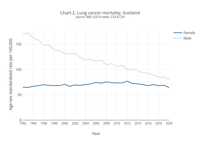 Chart 2. Lung cancer mortality, ScotlandSource: NRS; ICD10 codes: C33 & C34 | line chart made by Scotpho | plotly