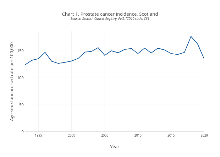 Chart 1. Prostate cancer incidence, ScotlandSource: Scottish Cancer Registry, PHS. ICD10 code: C61 | line chart made by Scotpho | plotly