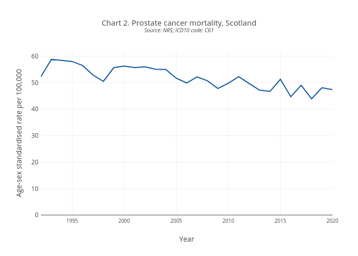 Chart 2. Prostate cancer mortality, ScotlandSource: NRS; ICD10 code: C61 | line chart made by Scotpho | plotly