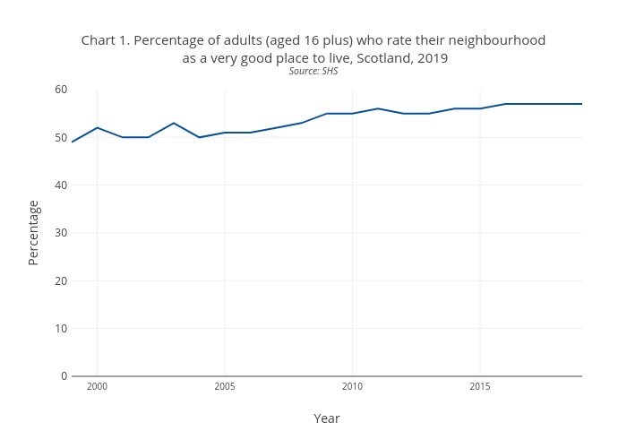 Chart 1. Percentage of adults (aged 16 plus) who rate their neighbourhood as a very good place to live, Scotland, 2019Source: SHS | line chart made by Scotpho | plotly