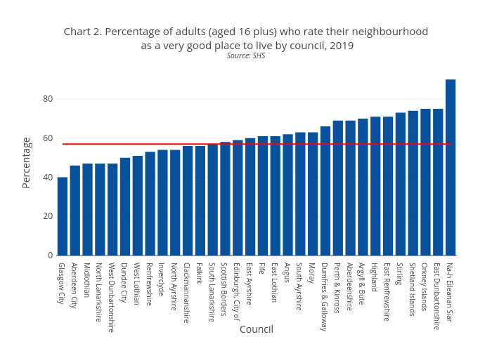 Chart 2. Percentage of adults (aged 16 plus) who rate their neighbourhood as a very good place to live by council, 2019Source: SHS | bar chart made by Scotpho | plotly