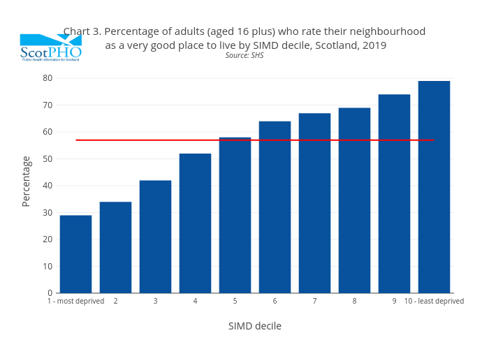 Chart 3. Percentage of adults (aged 16 plus) who rate their neighbourhood as a very good place to live by SIMD decile, Scotland, 2019Source: SHS | bar chart made by Scotpho | plotly