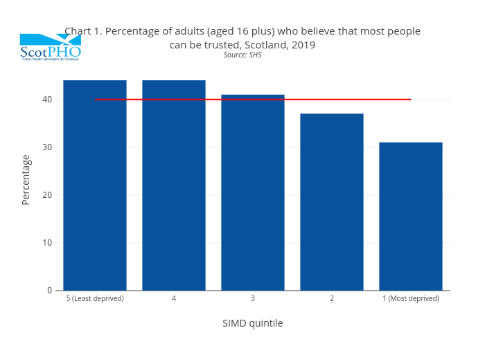 Chart 1. Percentage of adults (aged 16 plus) who believe that most peoplecan be trusted, Scotland, 2019Source: SHS | bar chart made by Scotpho | plotly
