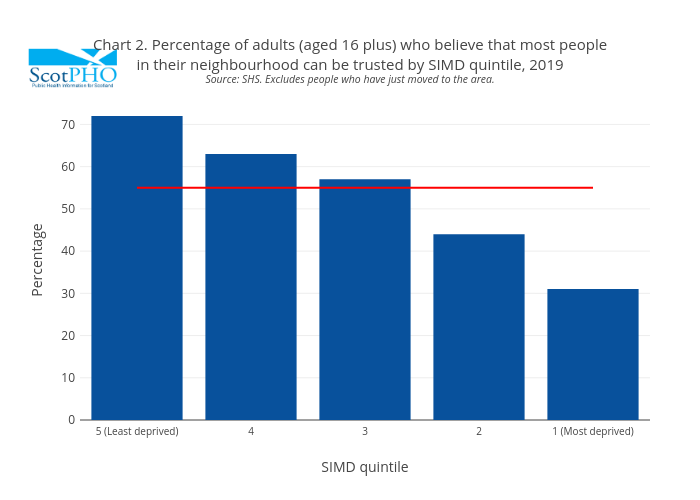 Chart 2. Percentage of adults (aged 16 plus) who believe that most peoplein their neighbourhood can be trusted by SIMD quintile, 2019Source: SHS. Excludes people who have just moved to the area. | bar chart made by Scotpho | plotly