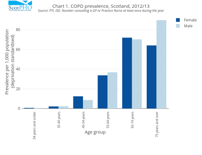 Chart 1. COPD prevalence, Scotland, 2012/13Source: PTI, ISD. Number consulting a GP or Practice Nurse at least once during the year | bar chart made by Scotpho | plotly