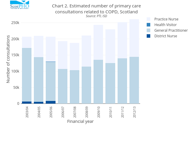 Chart 2. Estimated number of primary careconsultations related to COPD, ScotlandSource: PTI, ISD | stacked bar chart made by Scotpho | plotly
