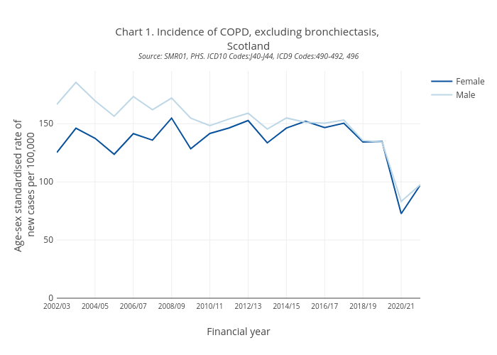 Chart 1. Incidence of COPD, excluding bronchiectasis, ScotlandSource: SMR01, PHS. ICD10 Codes:J40-J44, ICD9 Codes:490-492, 496 | line chart made by Scotpho | plotly