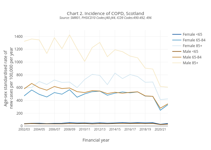 Chart 2. Incidence of COPD, ScotlandSource: SMR01, PHSICD10 Codes:J40-J44, ICD9 Codes:490-492, 496 | line chart made by Scotpho | plotly