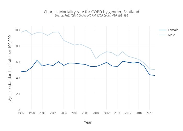 Chart 1. Mortality rate for COPD by gender, ScotlandSource: PHS. ICD10 Codes: J40-J44, ICD9 Codes: 490-492, 496 | line chart made by Scotpho | plotly