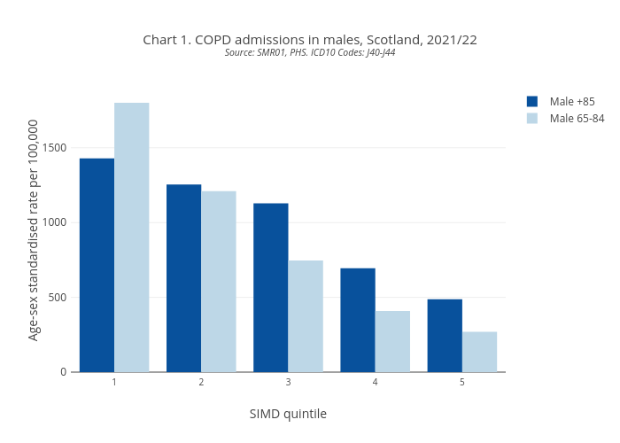 Chart 1. COPD admissions in males, Scotland, 2021/22Source: SMR01, PHS. ICD10 Codes: J40-J44 | bar chart made by Scotpho | plotly