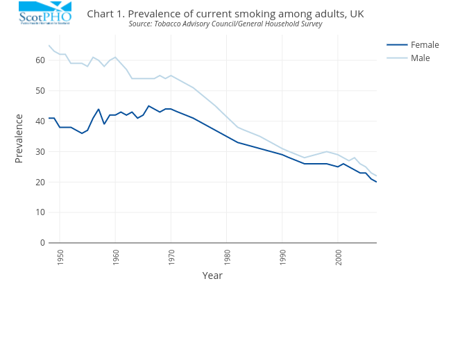 Chart 1. Prevalence of current smoking among adults, UKSource: Tobacco Advisory Council/General Household Survey | line chart made by Scotpho | plotly