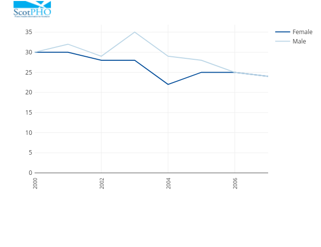 Chart 2. Smoking rates by gender, ScotlandSource: General Household Survey | line chart made by Scotpho | plotly