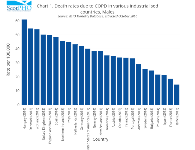 Chart 1. Death rates due to COPD in various industrialisedcountries, MalesSource: WHO Mortality Database, extracted October 2016 | bar chart made by Scotpho | plotly