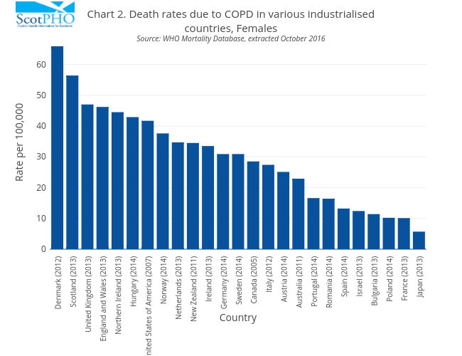 Chart 2. Death rates due to COPD in various industrialisedcountries, FemalesSource: WHO Mortality Database, extracted October 2016 | bar chart made by Scotpho | plotly