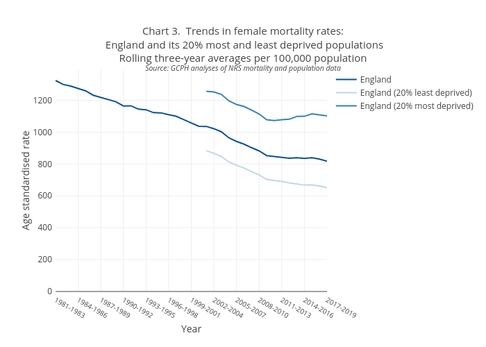 Chart 3.  Trends in female mortality rates: England and its 20% most and least deprived populationsRolling three-year averages per 100,000 populationSource: GCPH analyses of NRS mortality and population data | line chart made by Scotpho | plotly
