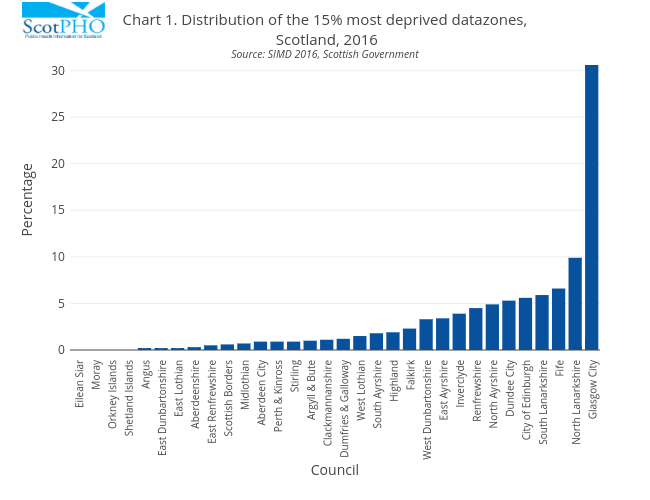 Chart 1. Distribution of the 15% most deprived datazones, Scotland, 2016Source: SIMD 2016, Scottish Government | bar chart made by Scotpho | plotly