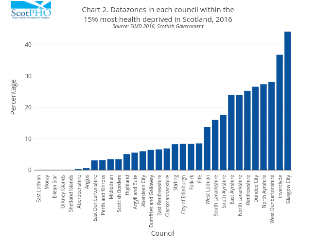 Chart 2. Datazones in each council within the15% most health deprived in Scotland, 2016Source: SIMD 2016, Scottish Government | bar chart made by Scotpho | plotly