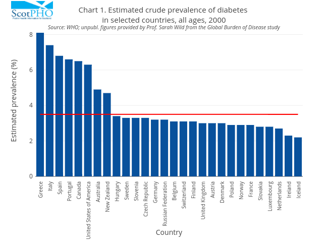 Chart 1. Estimated crude prevalence of diabetes in selected countries, all ages, 2000Source: WHO; unpubl. figures provided by Prof. Sarah Wild from the Global Burden of Disease study | bar chart made by Scotpho | plotly