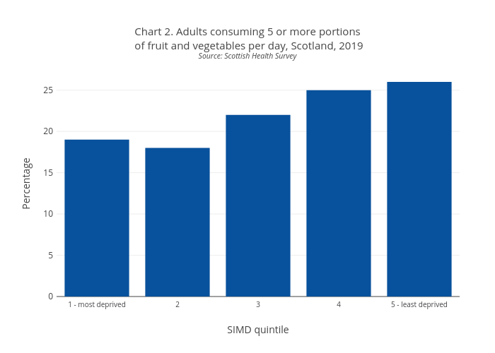 Chart 2. Adults consuming 5 or more portions of fruit and vegetables per day, Scotland, 2019Source: Scottish Health Survey | bar chart made by Scotpho | plotly