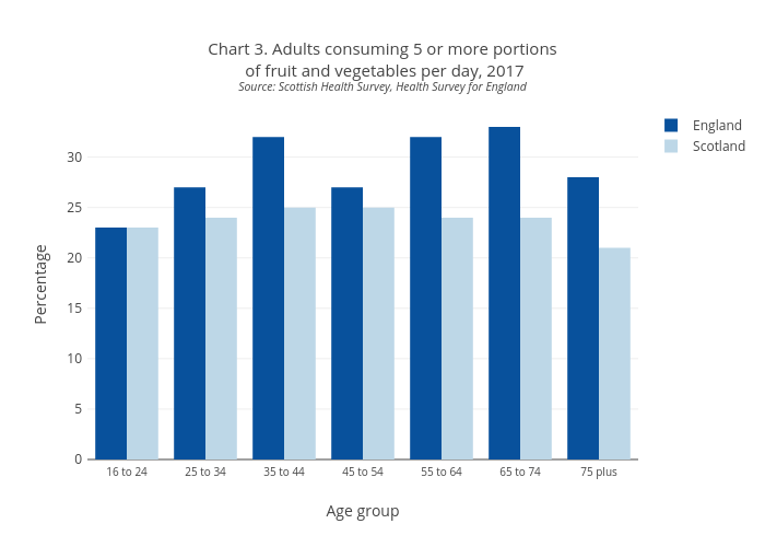 Chart 3. Adults consuming 5 or more portions of fruit and vegetables per day, 2017Source: Scottish Health Survey, Health Survey for England | bar chart made by Scotpho | plotly