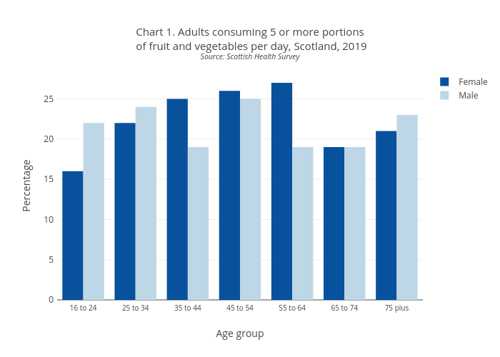 Chart 1. Adults consuming 5 or more portions of fruit and vegetables per day, Scotland, 2019Source: Scottish Health Survey | bar chart made by Scotpho | plotly