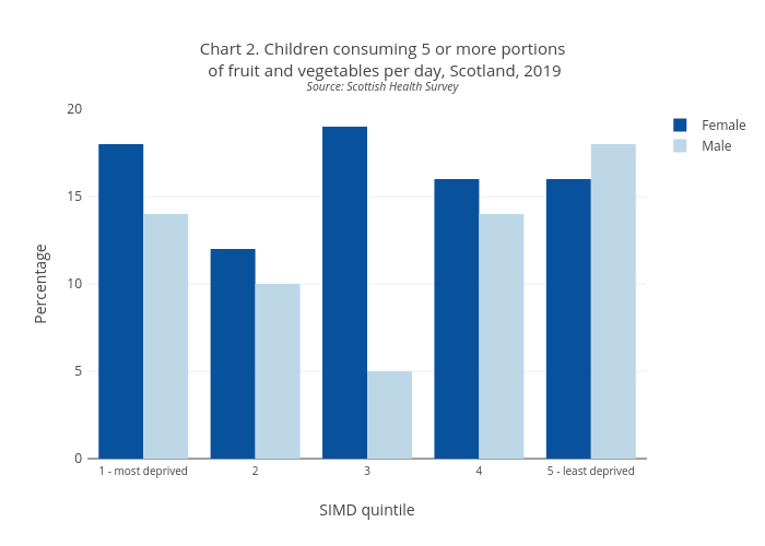 Chart 2. Children consuming 5 or more portions of fruit and vegetables per day, Scotland, 2019Source: Scottish Health Survey | bar chart made by Scotpho | plotly
