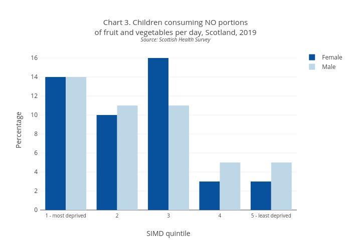 Chart 3. Children consuming NO portionsof fruit and vegetables per day, Scotland, 2019Source: Scottish Health Survey | bar chart made by Scotpho | plotly