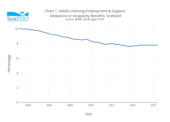 Chart 1. Adults claiming Employment & Support Allowance or Incapacity Benefits, ScotlandSource: NOMIS. Adults aged 16-64. | line chart made by Scotpho | plotly