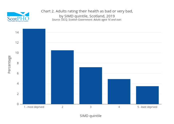Chart 2. Adults rating their health as bad or very bad,by SIMD quintile, Scotland, 2019Source: SSCQ, Scottish Government. Adults aged 16 and over. | bar chart made by Scotpho | plotly