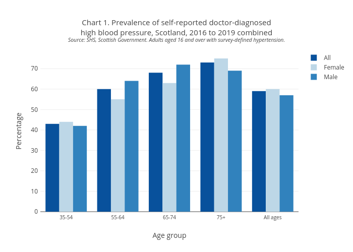Chart 1. Prevalence of self-reported doctor-diagnosedhigh blood pressure, Scotland, 2016 to 2019 combinedSource: SHS, Scottish Government. Adults aged 16 and over with survey-defined hypertension. | bar chart made by Scotpho | plotly