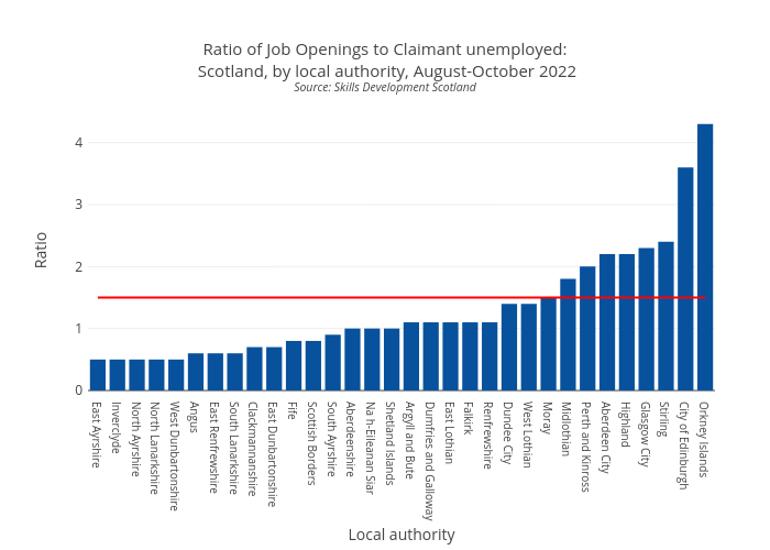 Ratio of Job Openings to Claimant unemployed: Scotland, by local authority, August-October 2022Source: Skills Development Scotland | bar chart made by Scotpho | plotly