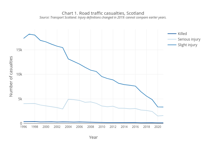 Chart 1. Road traffic casualties, ScotlandSource: Transport Scotland. Injury definitions changed in 2019: cannot compare earlier years. | line chart made by Scotpho | plotly
