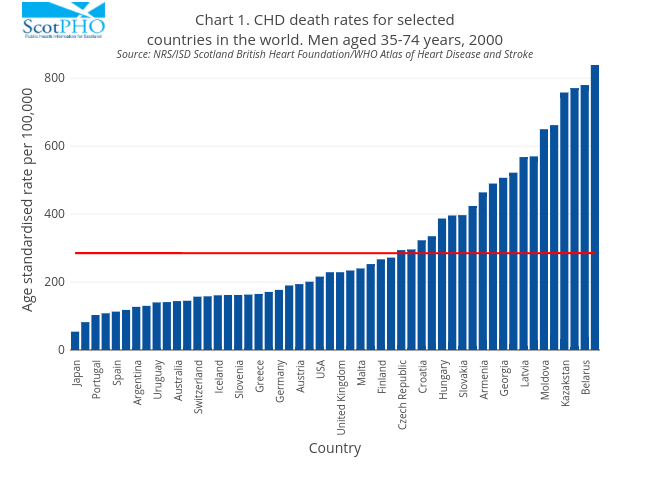 Chart 1. CHD death rates for selectedcountries in the world. Men aged 35-74 years, 2000Source: NRS/ISD Scotland British Heart Foundation/WHO Atlas of Heart Disease and Stroke | bar chart made by Scotpho | plotly