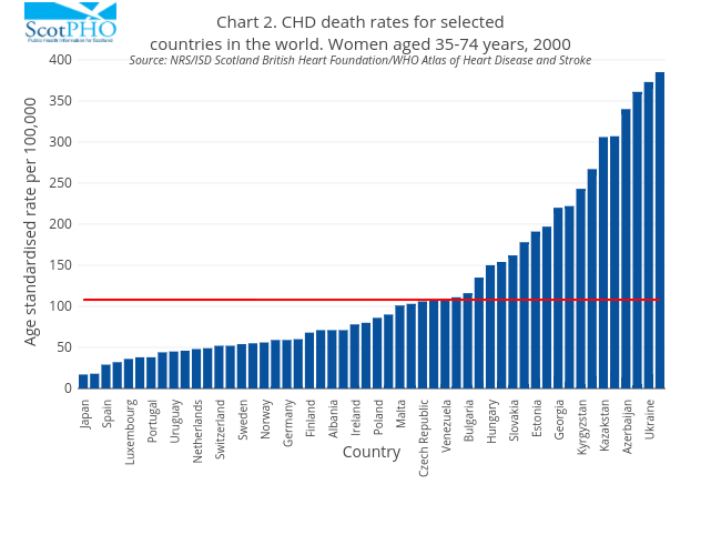 Chart 2. CHD death rates for selectedcountries in the world. Women aged 35-74 years, 2000Source: NRS/ISD Scotland British Heart Foundation/WHO Atlas of Heart Disease and Stroke | bar chart made by Scotpho | plotly