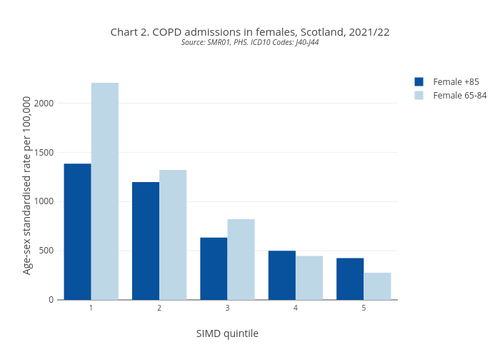 Chart 2. COPD admissions in females, Scotland, 2021/22Source: SMR01, PHS. ICD10 Codes: J40-J44 | bar chart made by Scotpho | plotly