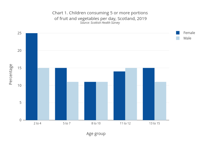 Chart 1. Children consuming 5 or more portions of fruit and vegetables per day, Scotland, 2019Source: Scottish Health Survey | bar chart made by Scotpho | plotly