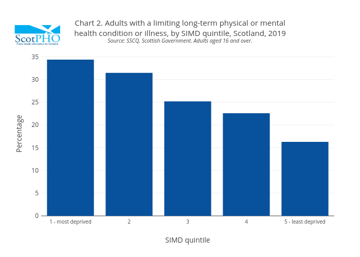 Chart 2. Adults with a limiting long-term physical or mentalhealth condition or illness, by SIMD quintile, Scotland, 2019Source: SSCQ, Scottish Government. Adults aged 16 and over. | bar chart made by Scotpho | plotly