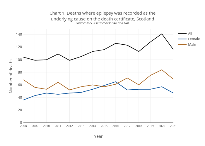Chart 1. Deaths where epilepsy was recorded as theunderlying cause on the death certificate, ScotlandSource: NRS. ICD10 codes: G40 and G41 | line chart made by Scotpho | plotly