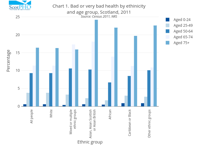 Chart 1. Bad or very bad health by ethinicityand age group, Scotland, 2011Source: Census 2011, NRS | bar chart made by Scotpho | plotly